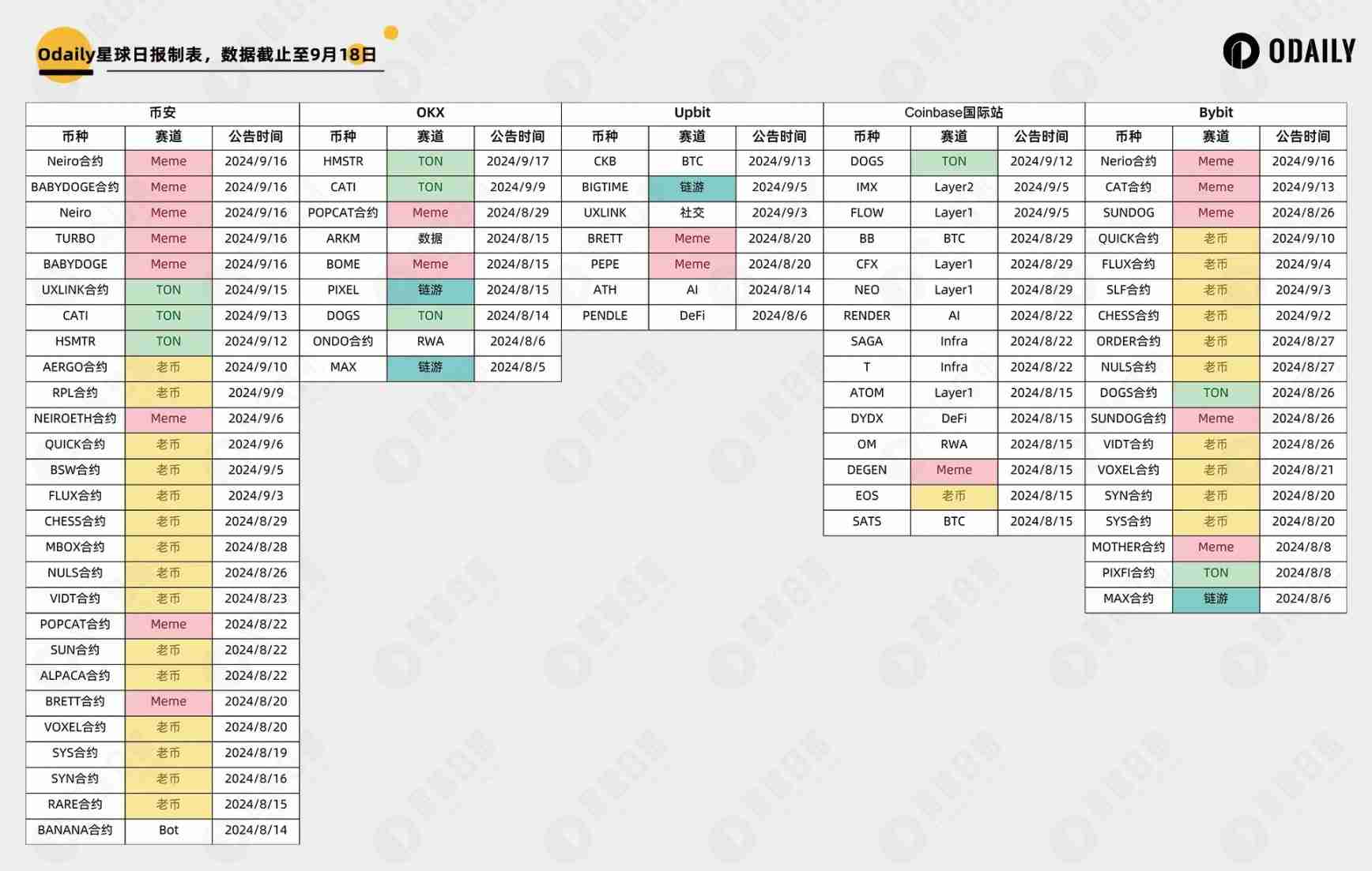 解析五大头部交易所上币效应:能推动币价涨多少?涨多久?